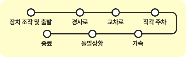 장내기능시험 순서도 (장치 조작 및 출발 - 경사로 - 교차로 - 직각 주차 - 가속 - 돌발 상황 - 종료)